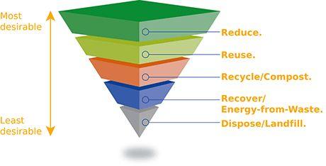 Solid Waste Management Heirarchy The European Union and the U.S. EPA have both concluded that following