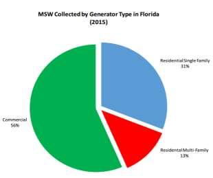 Historic Florida Solid Waste Management FDEP MSW Collected by Generator Type 2/10/2017