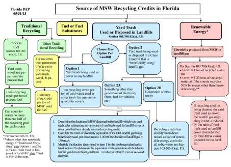 Florida Solid Waste Reduction Legislation 1970 1980 1990 2000 2010 2020 2012 House Bill 503 Revised criteria for renewable energy recycling credit Each MW-hr produced = 1 ton recycled material Each