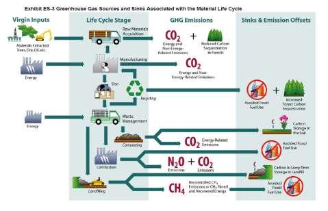 Solid Waste Management and Greenhouse Gases: A Life-Cycle Assessment of Emissions and Sinks US EPA (http://epa.
