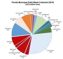 Historic Florida Solid Waste Management 40,000,000 State of Florida SWM (1988-2015 FY) 35,000,000 30,000,000 25,000,000 20,000,000 15,000,000 10,000,000 5,000,000 0 1988 1989 1990 1991 1992 1993 1994