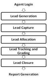 select exactly the type of lead format that they would like to receive. IV.