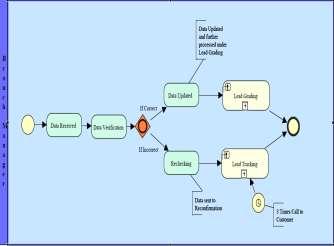 F. Lead Closure Fig12. Business Process Diagram for sub process Data Updating Fig13.