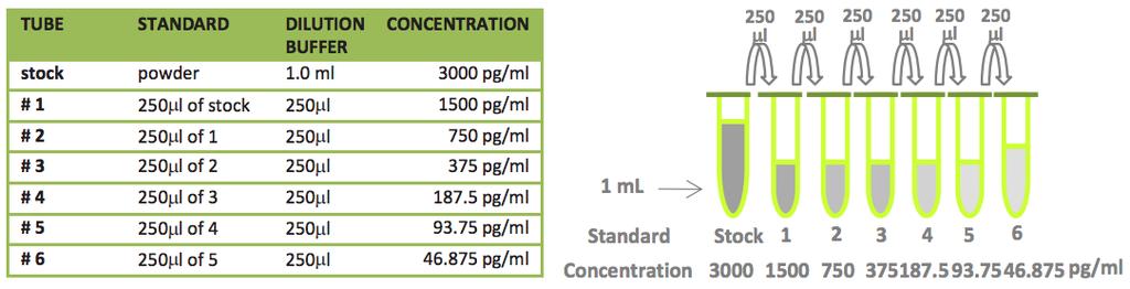 Positive Control - Reconstitute the Positive Control with 0.5 ml of Dilution Buffer. Note: Positive Control could be reused within a few days if stored at -20 C or -70 C.