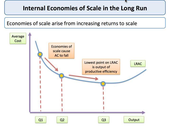 The long run average cost curve
