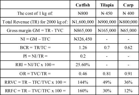 Table 3: Gross Margin and Profitability Ratios Catfish Tilapia Carp The cost of 1 kg of: N800 N 450 N 400 Total Revenue (TR) for 2000 kg of: N1,600,000 N900,000 N800,000 Gross margin GM = TR - TVC