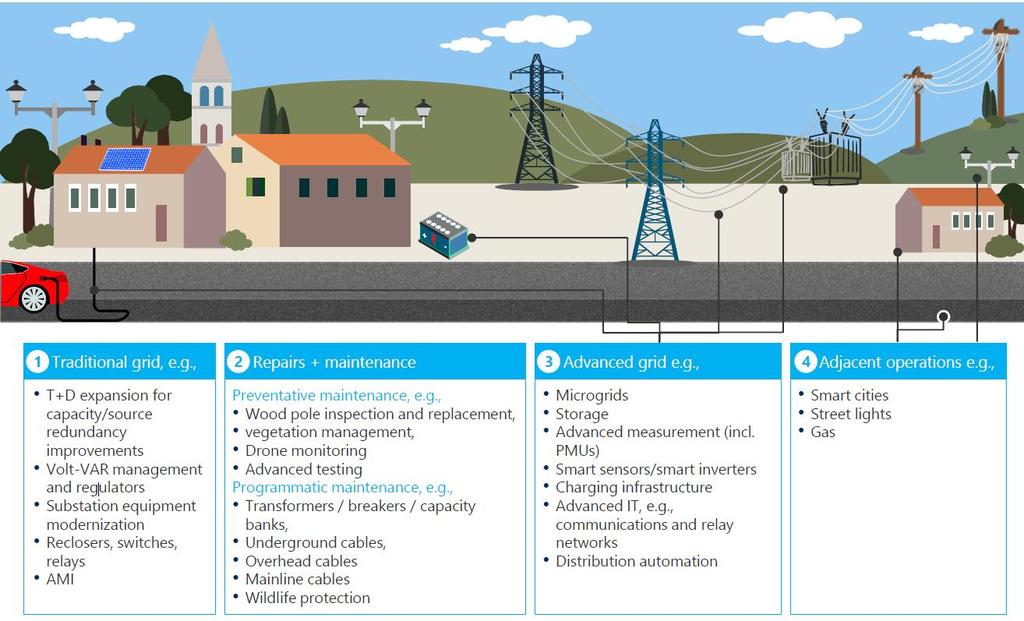 Modernizing the Grid 8 New grid advancement programs will focus on building resiliency and reliability into the physical system, maintaining and improving