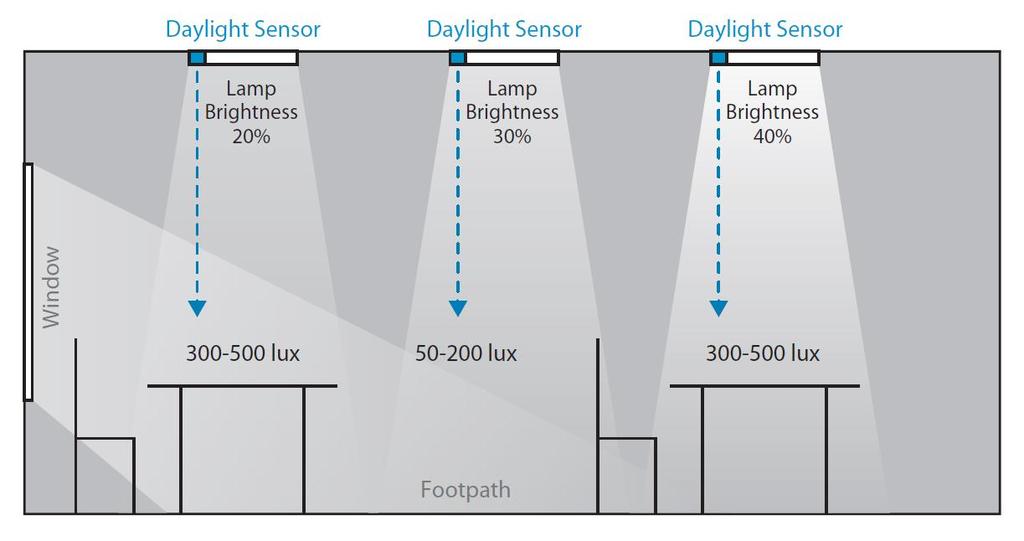 Lighting LED Smart Controls (Daylight sensor, Occupancy Sensors) Appliances Energy Star Rated