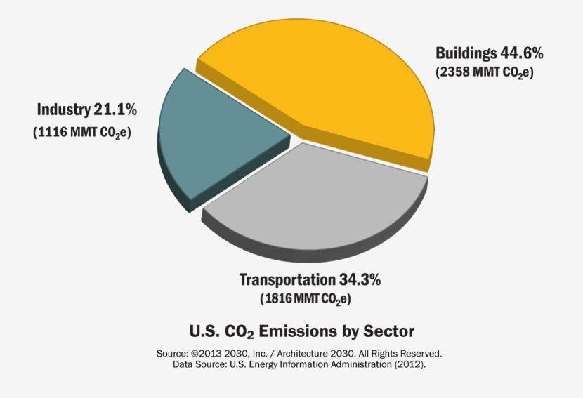 Energy Consumption by Sector CO2