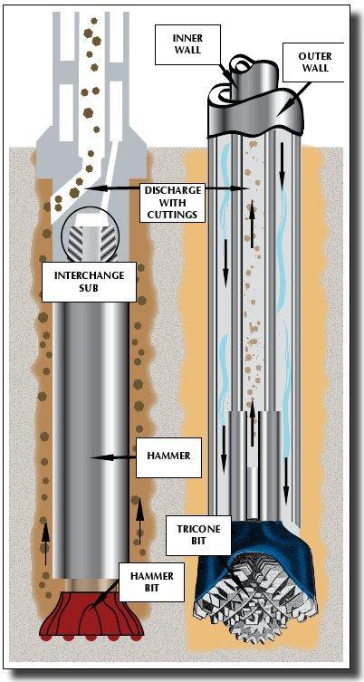 Aquifer Properties Assessment Drilling Methods Dual-Tube Reverse circulation Depth discrete sampling