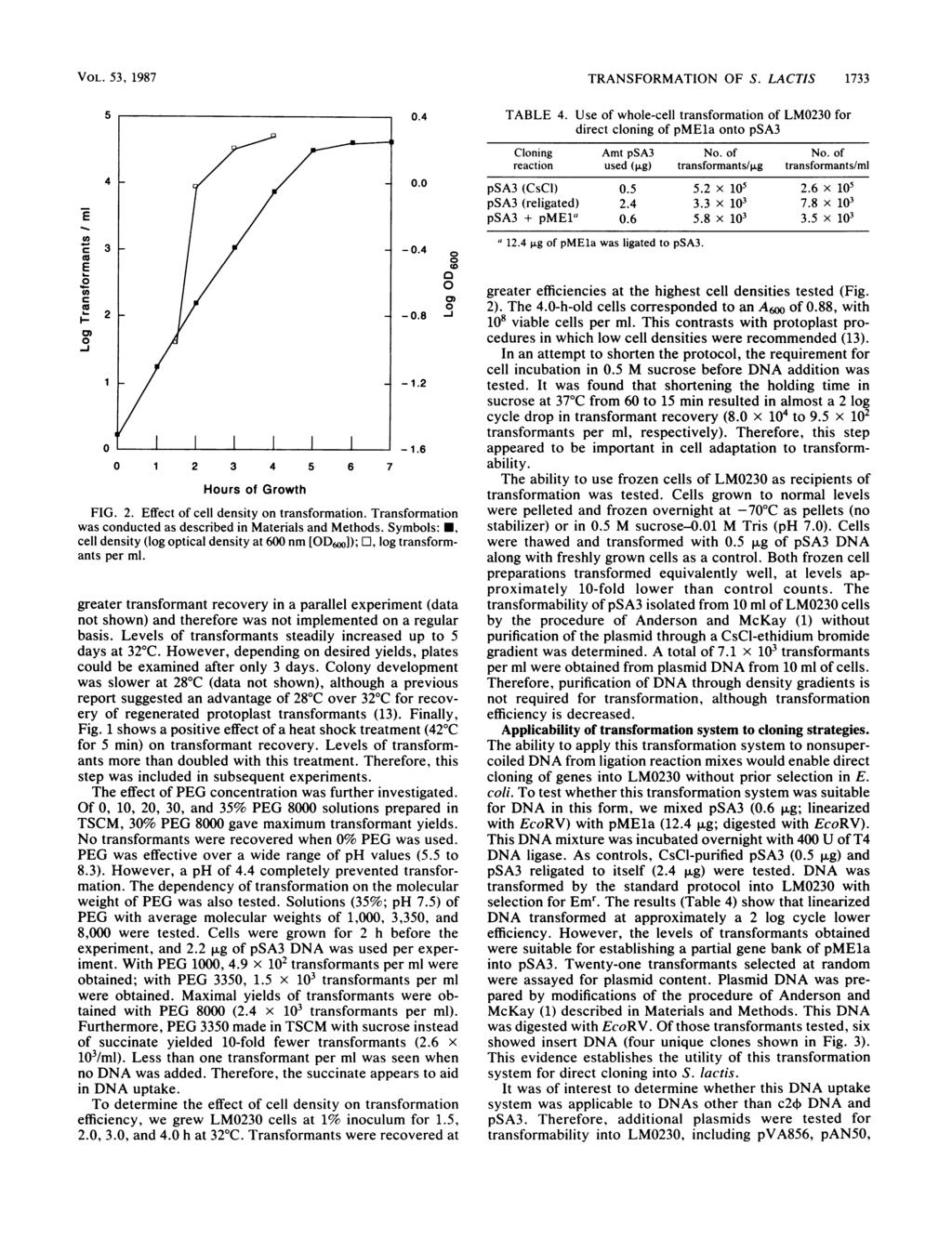 VOL. 53, 1987 E o J I- ) ) -J 5 4 3 2 1 2 3 4 5 6 7 Hours of Growth.4. -.4 a -.8 -I FIG. 2. Effect of cell density on transformation.