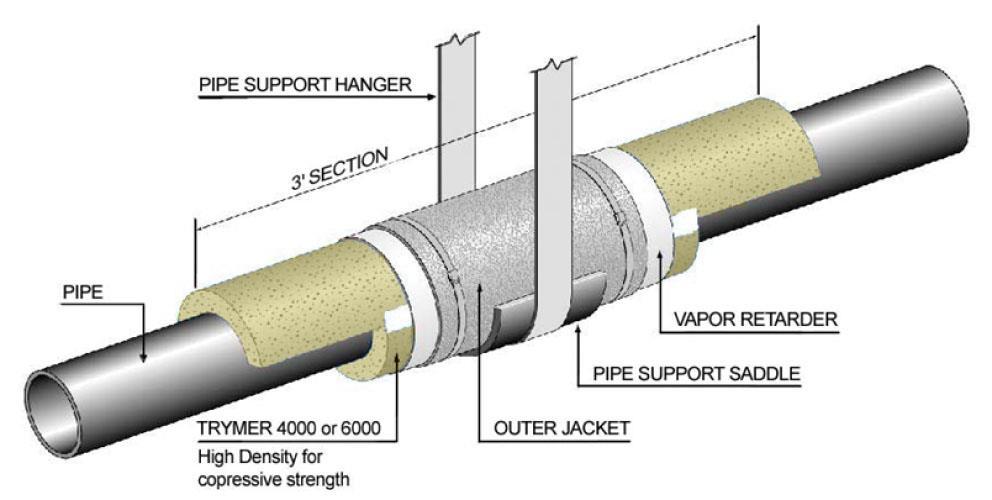 Figure 5 Single Layer Insulation System Through Pipe Hanger Support Detail Notes: On smaller pipe diameters (3 or less) use TRYMER 1800 or 2000 XP Insulation on bottom of saddle.