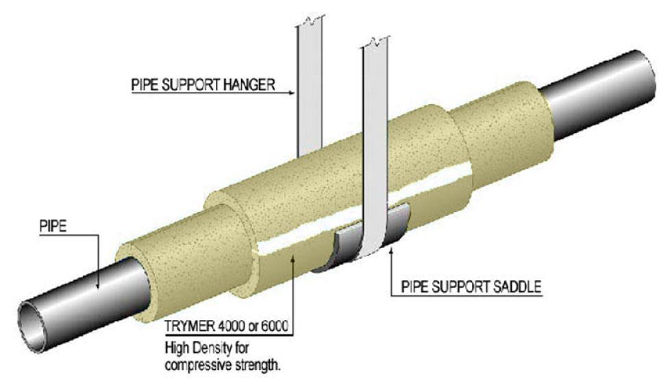 Figure 6 Double Layer Insulation System Through Pipe Hanger Support Detail Notes: On smaller pipe diameters (3 or less) use TRYMER 1800 or 2000 XP Insulation on bottom of saddle.