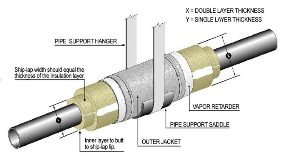 Figure 7 Full Thickness Insulation Section in Double Layered System at Pipe Hanger Support Detail Notes: On smaller pipe diameters (3 or less) use TRYMER 1800 or 2000 XP Insulation on bottom of
