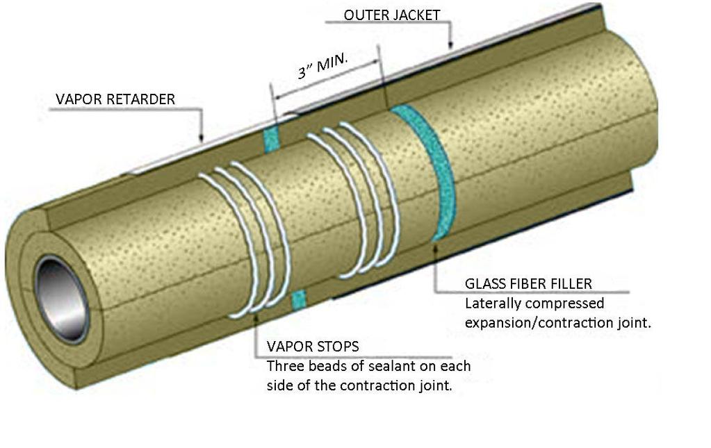Figure 10 Double Layer Expansion/Contraction Joint Detail Detail Notes: Allow sealant beads to cure prior to installation of outer layer.