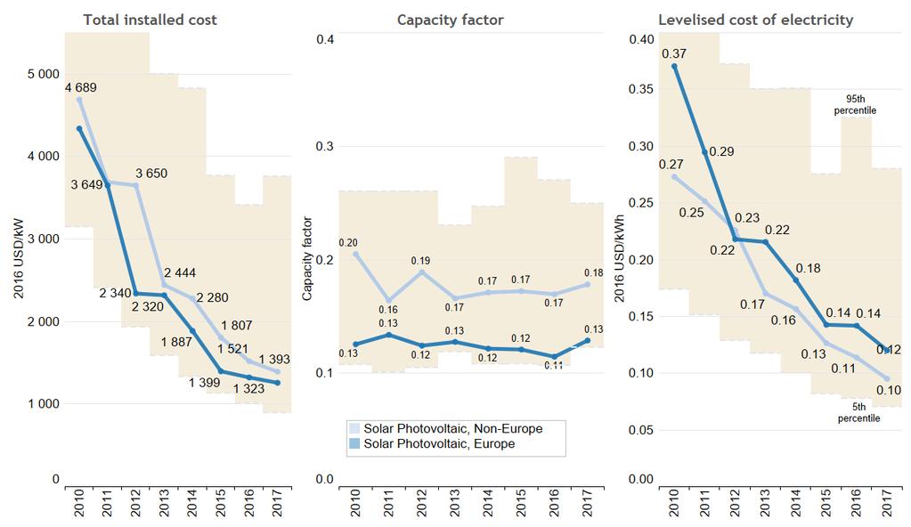 Utility scale PV Europe vs non-europe trend