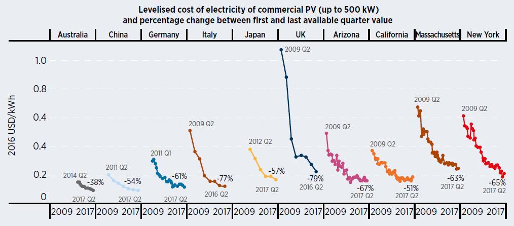 Solar PV cost trends in the commercial sector Economic