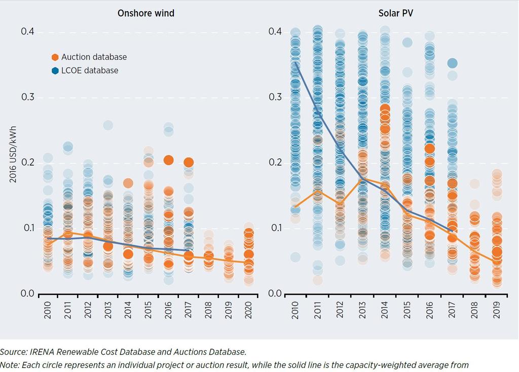 Onshore wind and solar PV: