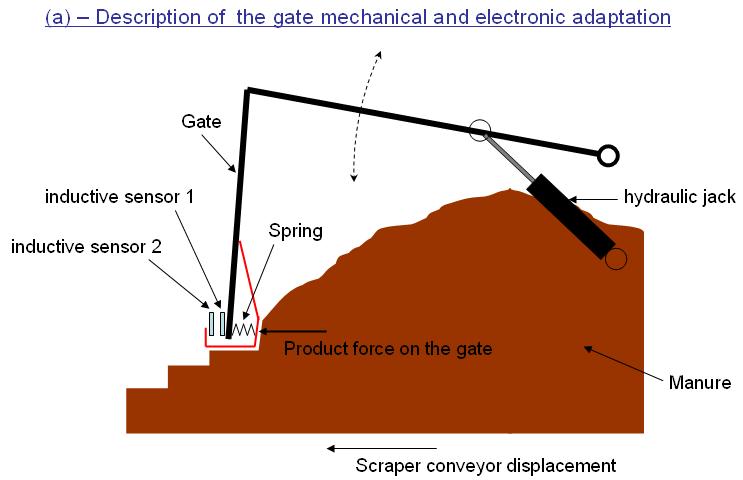 2.2.2 Gate height The opening gate was based on the continuous measurement of forces induced by the product on the gate (Fig 4.a).