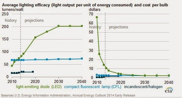 BATTERIES AND ENERGY AUTOMATION SOLUTIONS ARE READY TO BE DEPLOYED Lithium-ion battery costs expected to fall by 50% over next 5 years Controls