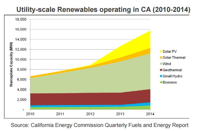 CALIFORNIA CA has more than doubled installed RE capacity over the last