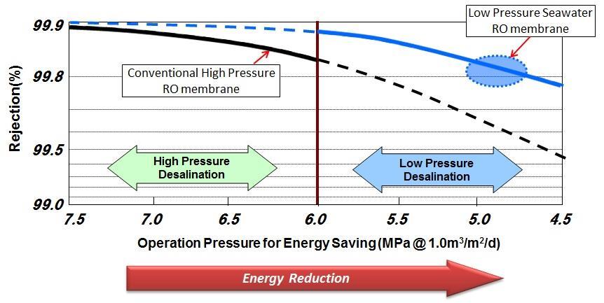 Comparison between Conventional High pressure and Innovative Low Pressure Seawater RO