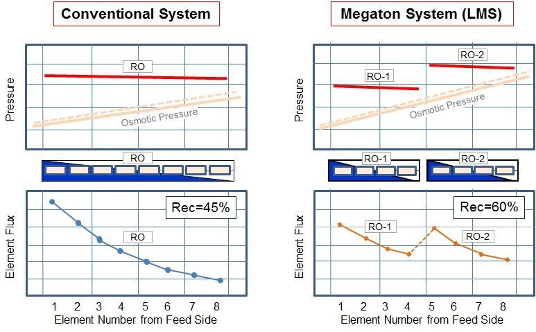 Comparison of Pressure and Element Flux between Conventional System and