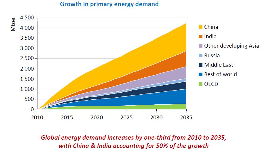 Energy demand will continue to