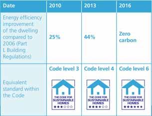 CODE FOR SUSTAINABLE HOMES BRE ENVIRONMENTAL ASSESSMENT METHOD Code Levels The Building Regulations Part L sets out minimum requirements for energy effi ciency for new buildings and for work to