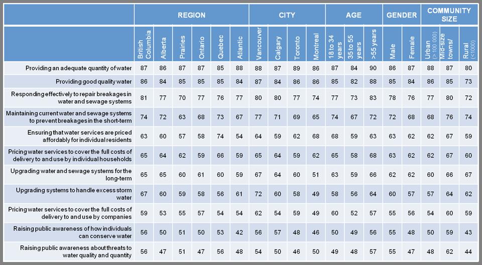 Performance Ratings of Municipalities Excellent, by Demographics, 2013 75 2013 n=1951 How would you rate the