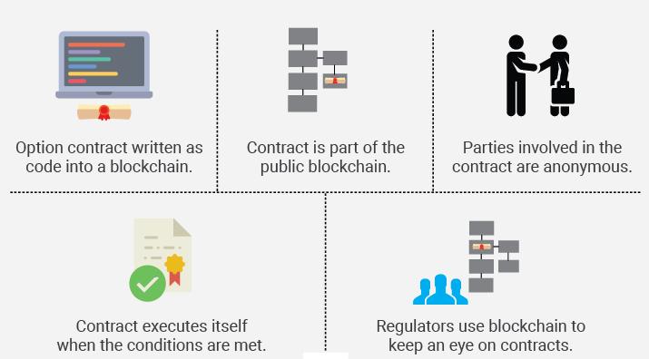 Blockchain and Smart Contracts integration The smart contracts are computer codes embodied in the Blockchain, which are formulated in if this then do that structures.