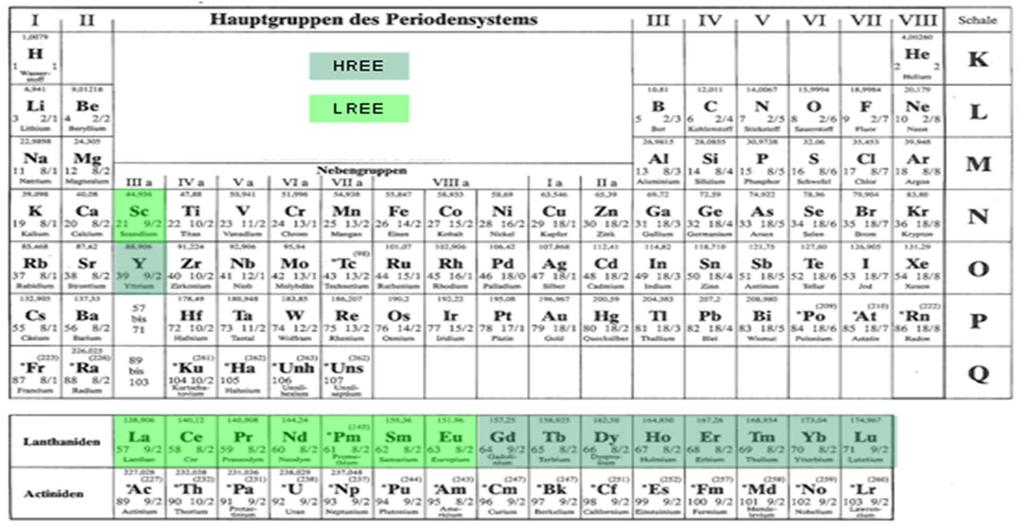 Rare Earth Elements (REEs) Heavy REE Light REE LREE: