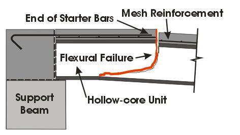 failure when mesh reinforcement ruptures at the end of starter bars (d) Flexure-shear failure induced by change in tension force in steel reinforcement between flexural cracks Figure 2 Potential