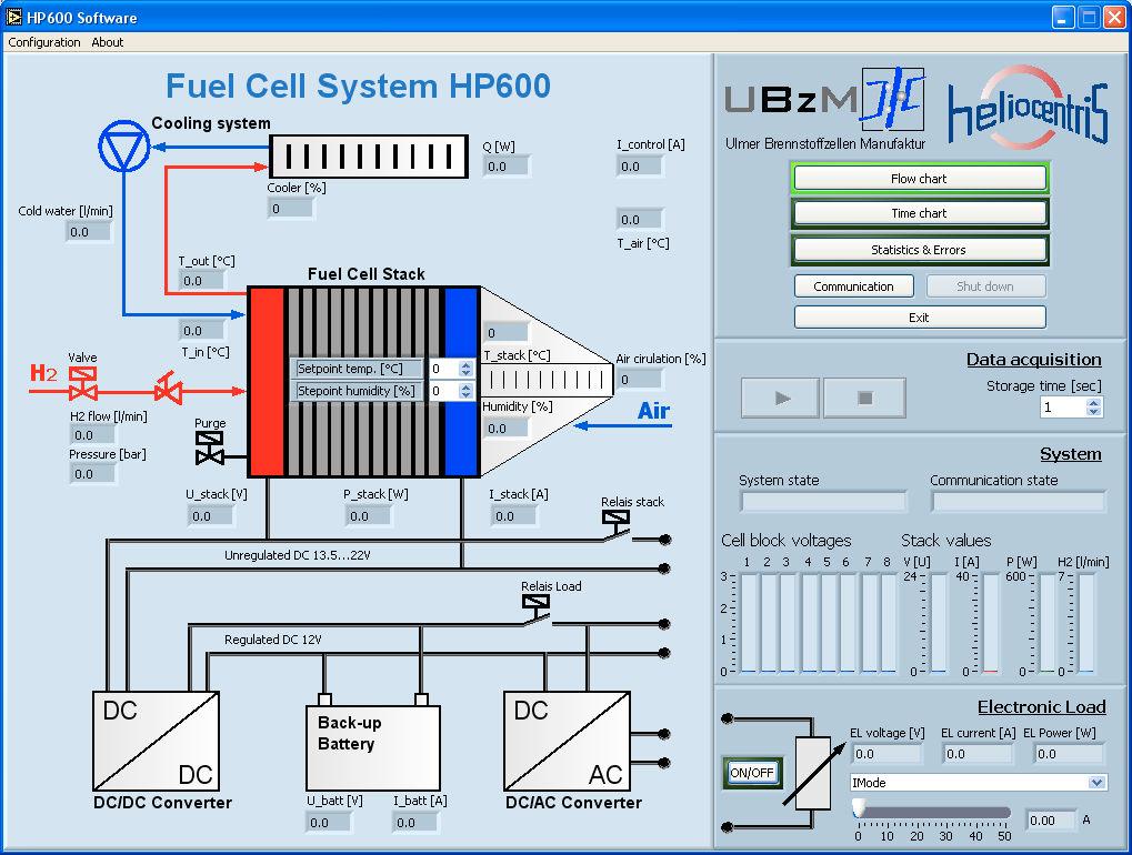 Figure 5. Data display of user interface for HP600 Fuel Cell System 8 The HP 600 software is mostly used for monitoring the system and logging data.