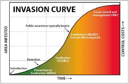 The biological invasion curve shows that prevention is the cheapest and most effective strategy.