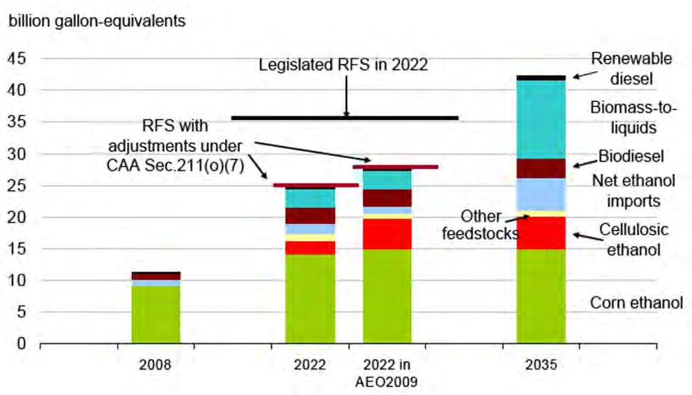 U.S. Biofuels Are Not Projected to Reach 36 Billion by