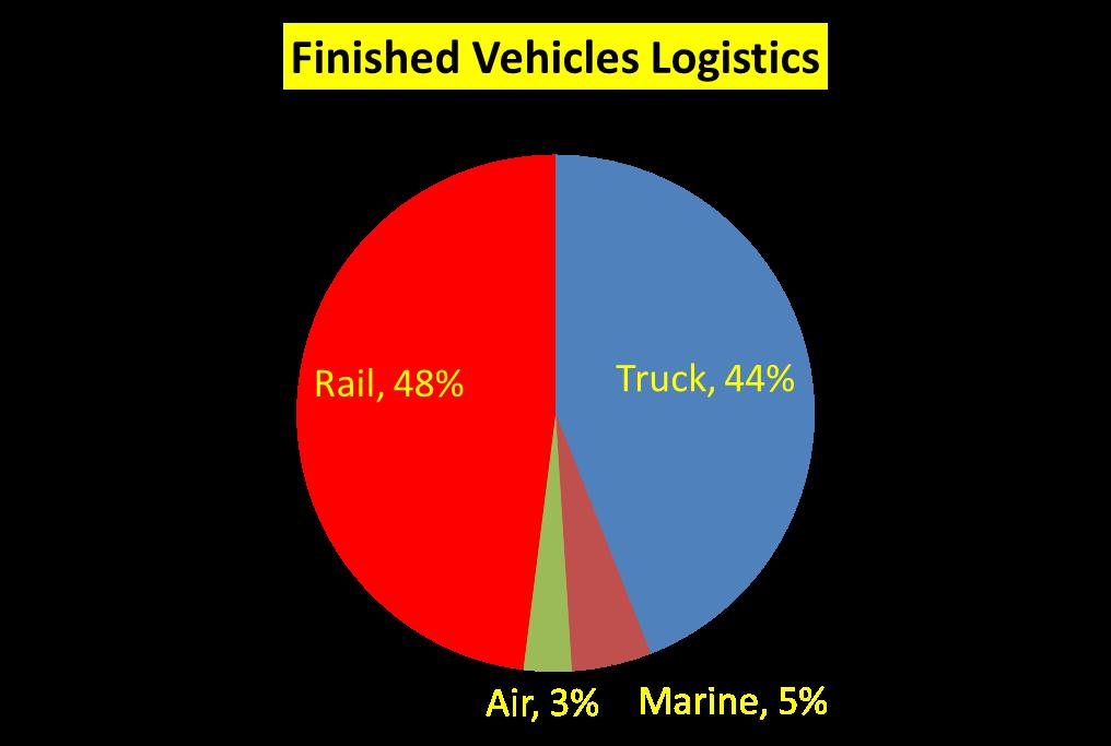 and 70-80% vehicles