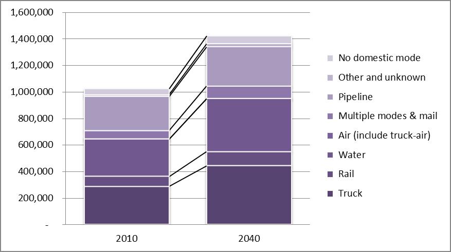 Forecast of Transportation for Louisiana 2010-2040 By