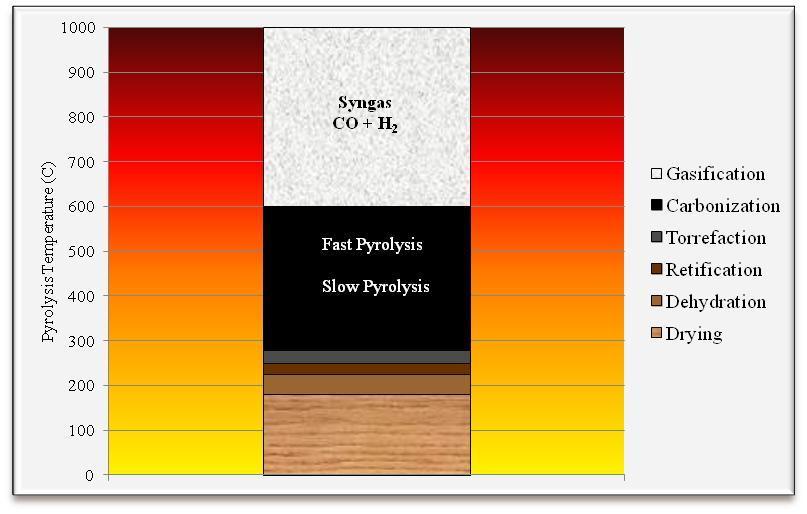 The Biomass Pyrolysis Spectrum Temperature determines the state-of-matter yielded by pyrolysis: torrefied, bio-oil, biochar We use the pyrolysis of biomass every day without realizing it.