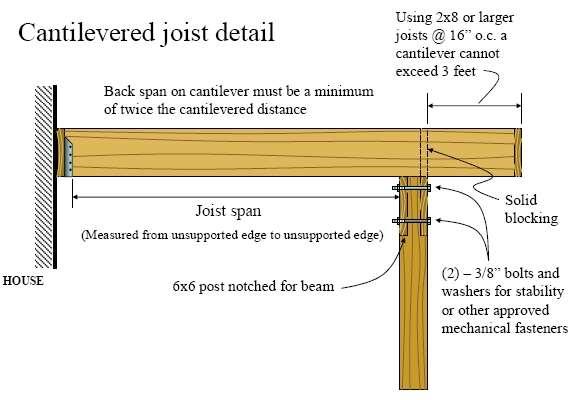 Answer I CAN SEE HOW FIGURE R502.2 COULD CAUSE SOME CONFUSION ABOUT THE REQUIRED BLOCKING AT THE ENDS OF JOISTS SINCE THERE IS NOT A NOTATION FOR SECTION R502.7 IN THAT FIGURE.