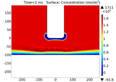 Input Potential 1540 mol/cm 3 1000 mol/cm 3 2000 mol/cm 3 2500 mol/cm 3 0 0 1 2 3 4 5 6 Applied Electric Potential (V) Output Concentration vs.