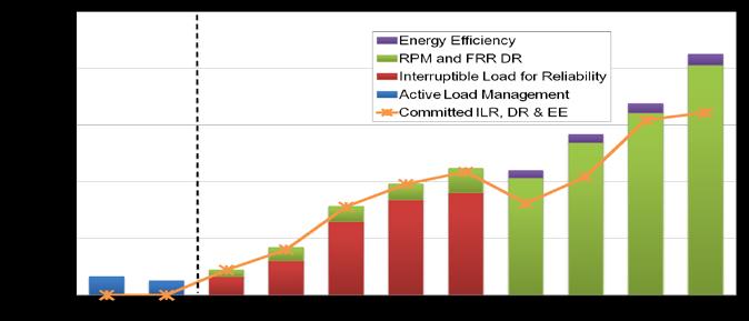 Figure 1 Demand curtailment commitments in Forward Capacity Market The PJM Synchronized Reserve market is an hourly market in which PJM secures resources to provide a 10-minute response to a system
