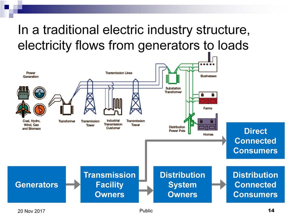 First, let s look at the flow of electricity. In a traditional electric industry structure, electricity flows from generators to loads.