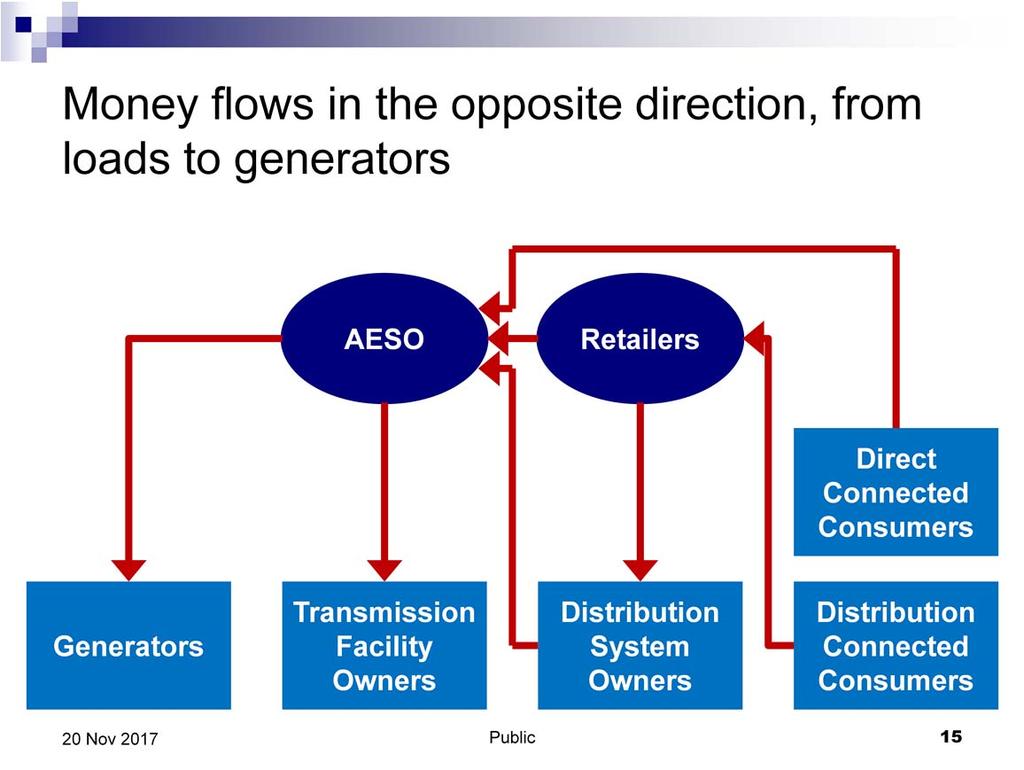 In contrast, money flows in the opposite direction, from loads to generators. The flow of money also involves two additional entities, retailers and the AESO.