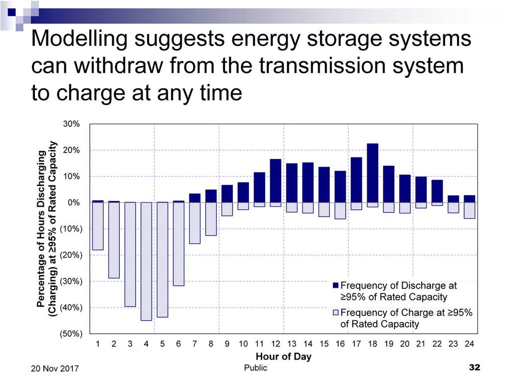 The University of Calgary completed an operational and economic dispatch study of energy storage facilities for the AESO in 2016.