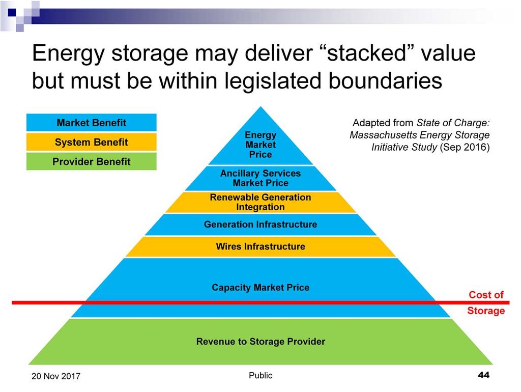 The AESO understands that energy storage may deliver stacked value but it must be within the legislated boundaries that exist.