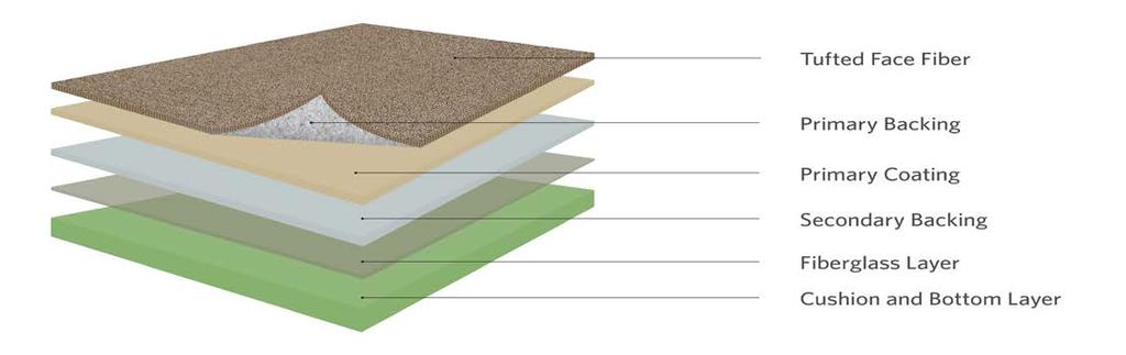 Page 1 of 15 Product Definition Product Classification & Description The ES Comfort Plus Cushion Back Carpet Tile is the family of carpet tiles included in this Environmental Product Declaration