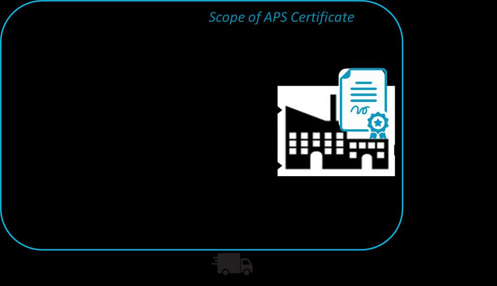 Option 3: The mill could be the Certificate Holder. In this case the farms, dryers, and mill would all be included as sites in the scope of the APS Certificate.