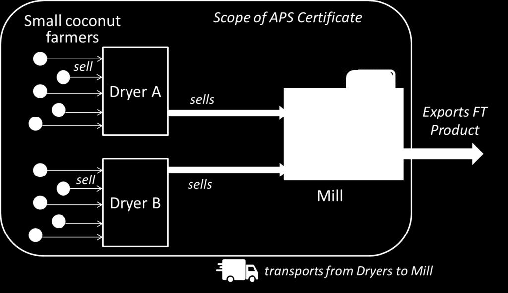 (including both dryers and the mill). The two dryers may not sell any product as Fair Trade to anyone other than the mill which is their Certificate Holder.