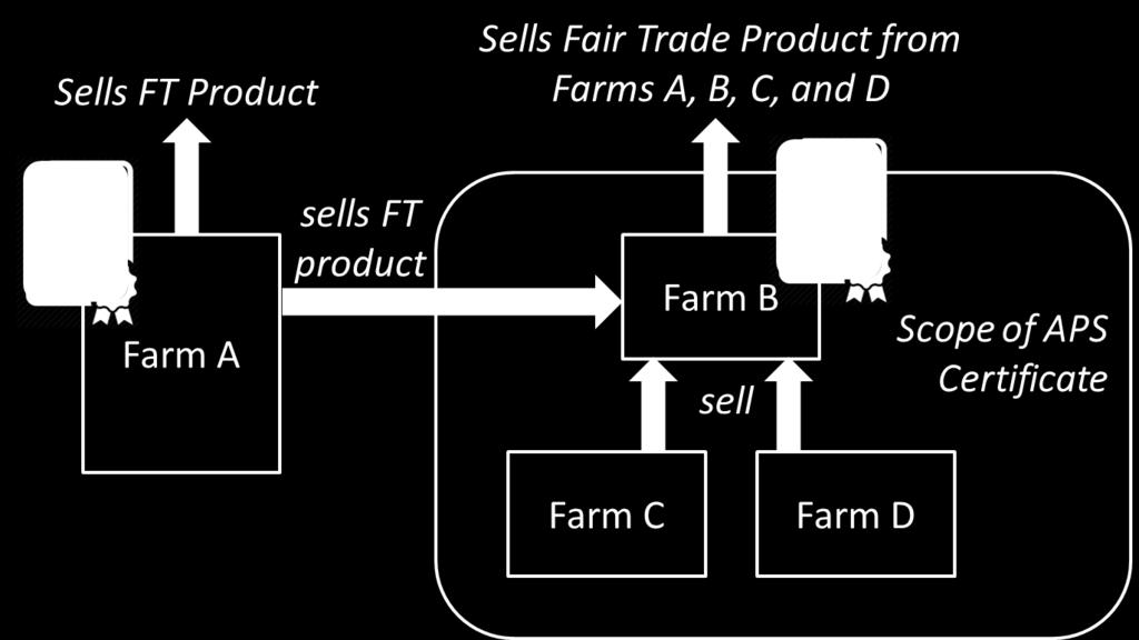 Because Farm A is also an APS Certificate Holder, it can sell Fair Trade Certified product to other buyers.